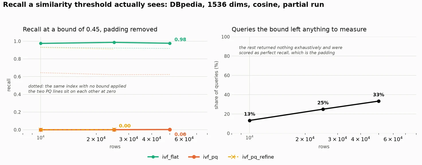 Two panels at 1536 dimensions against row count on a log x axis. Left: recall at a distance bound of 0.45 with the padding removed, and each index's unbounded recall drawn dotted for comparison. ivf_flat holds at 0.98 against an unbounded 0.92, while ivf_pq and ivf_pq_refine lie on each other at 0.00 against unbounded recall of 0.62 and 0.93. Right: the share of queries the bound left anything to measure, rising from 13% at 10,000 rows to 33% at 50,000, with the remainder scored as perfect recall.