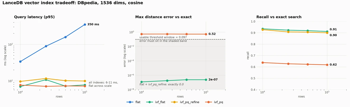 Three panels at 1536 dimensions. Left: p95 query latency versus row count on log axes; exhaustive search rises from 34 ms at 10k rows to 350 ms at 100k while all index types stay in a 6 to 11 ms band. Middle: maximum distance error versus exact search; ivf_pq sits at 0.52 at every scale, far above the shaded usable window, while ivf_flat sits at 2e-07 well inside it. Right: recall versus exact search; ivf_flat falls from 0.94 to 0.91, ivf_pq_refine just below it, ivf_pq flat at about 0.62.
