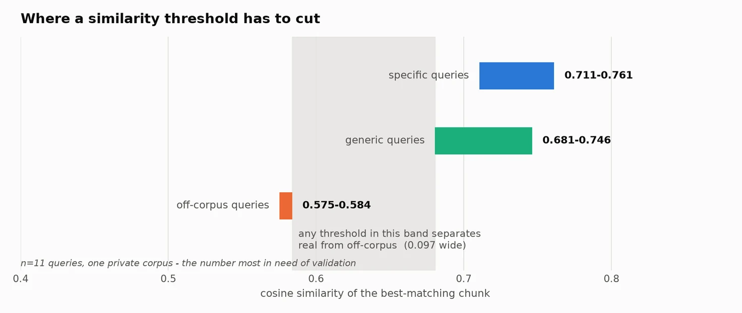 Horizontal bars of best-match cosine similarity by query type on a private corpus: specific queries 0.711 to 0.761, generic queries 0.681 to 0.746, off-corpus queries 0.575 to 0.584, with a shaded 0.097-wide band between them where a threshold separates real from off-corpus queries.